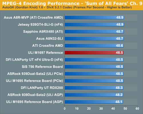 MPEG-4 Encoding Performance - 'Sum of All Fears' Ch. 9